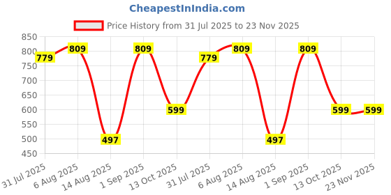 amazon.in jompers Men's Woven Design Nehru Jacket jompers Price History Graph from 31 Jul 2025 to 22 Nov 2025