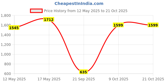 amazon.in showoffff Men's Woven Design Peach Slim Fit Nehru Jacket-AC-1156_Peach showoffff Price History Graph from 12 May 2025 to 20 Oct 2025