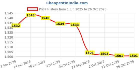 amazon.in showoffff Men's Woven Design Peach Slim Fit Nehru Jacket-AC-1156_Peach showoffff Price History Graph from 1 Jun 2025 to 25 Oct 2025