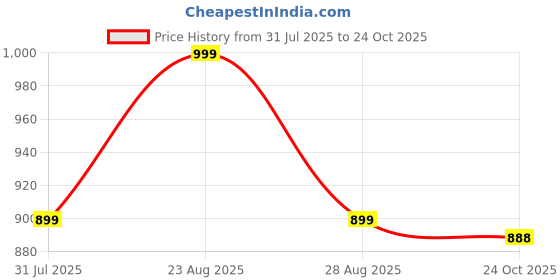 amazon.in kraft india Men's Woven Design Silk Blend Nehru Jacket Only kraft india Price History Graph from 31 Jul 2025 to 24 Oct 2025
