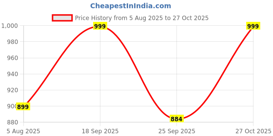 amazon.in kraft india Men's Woven Design Silk Blend Nehru Jacket Only kraft india Price History Graph from 5 Aug 2025 to 27 Oct 2025