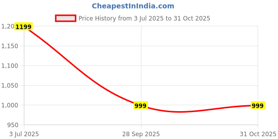 amazon.in jompers Men's Woven Design Waistcoat jompers Price History Graph from 3 Jul 2025 to 31 Oct 2025