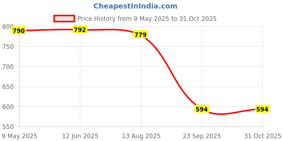 amazon.in jompers Men's Woven Design Waistcoat jompers Price History Graph from 9 May 2025 to 31 Oct 2025