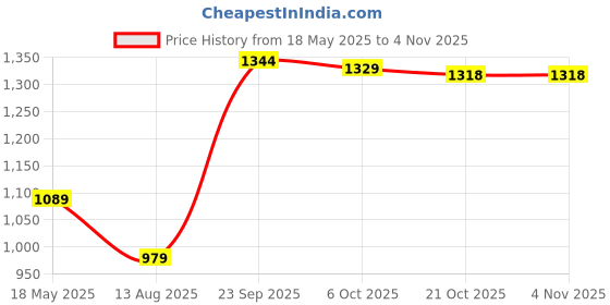 amazon.in jompers Men's Woven Design Waistcoat jompers Price History Graph from 18 May 2025 to 1 Nov 2025
