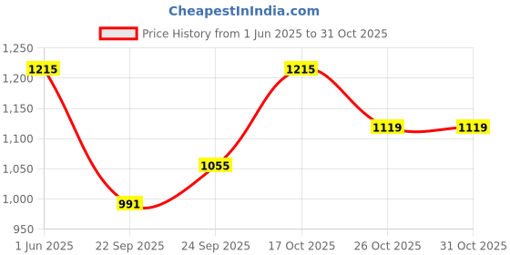 amazon.in jompers Men's Woven Design Waistcoat jompers Price History Graph from 1 Jun 2025 to 31 Oct 2025