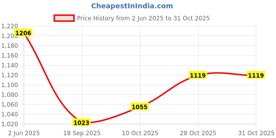 amazon.in jompers Men's Woven Design Waistcoat jompers Price History Graph from 2 Jun 2025 to 31 Oct 2025