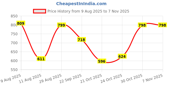 amazon.in jompers Men's Woven Design Waistcoat jompers Price History Graph from 9 Aug 2025 to 30 Oct 2025