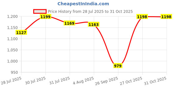 amazon.in jompers Men's Woven design Waistcoat jompers Price History Graph from 28 Jul 2025 to 31 Oct 2025