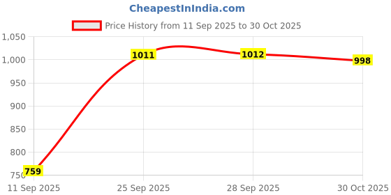 amazon.in jompers Men's Woven Design Waistcoat jompers Price History Graph from 11 Sep 2025 to 30 Oct 2025
