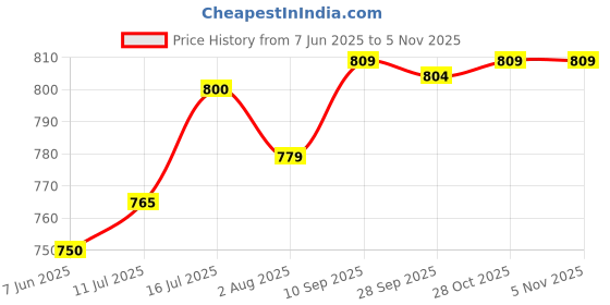 amazon.in jompers Men's Woven Jacquard Nehru Jacket. jompers Price History Graph from 7 Jun 2025 to 4 Nov 2025