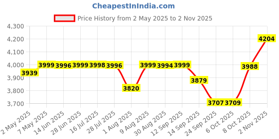 amazon.in pashtush Mens Woven Jacquard Structured Waistcoat, Slim Fit, Royal Black pashtush Price History Graph from 2 May 2025 to 2 Nov 2025