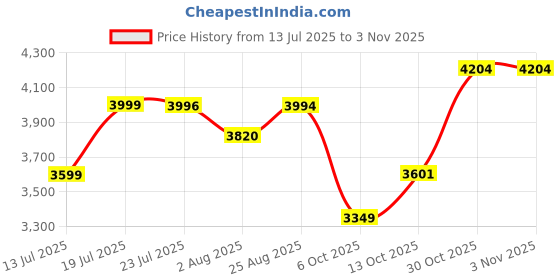 amazon.in pashtush Mens Woven Jacquard Structured Waistcoat, Slim Fit, Royal Black pashtush Price History Graph from 13 Jul 2025 to 2 Nov 2025