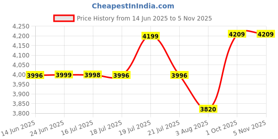 amazon.in pashtush Mens Woven Jacquard Waistcoat, Structured Slim Fit, Mustard pashtush Price History Graph from 14 Jun 2025 to 2 Nov 2025