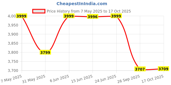 amazon.in pashtush Mens Woven Jacquard Waistcoat, Structured Slim Fit, Saphire Blue pashtush Price History Graph from 7 May 2025 to 17 Oct 2025