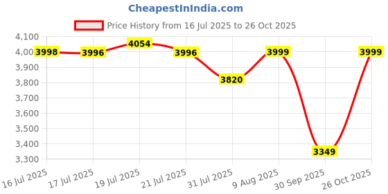 amazon.in pashtush Mens Woven Jacquard Waistcoat, Structured Slim Fit, Saphire Blue pashtush Price History Graph from 16 Jul 2025 to 26 Oct 2025