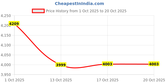 amazon.in pashtush Mens Woven Jacquard Waistcoat, Structured Slim Fit, Saphire Blue pashtush Price History Graph from 1 Oct 2025 to 20 Oct 2025