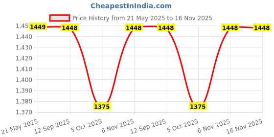amazon.in mamraj Men's Woven One side Checks & One side Plain Design Pure Wool Lohi/Woollen Shawl [50'' x 100''] mamraj Price History Graph from 21 May 2025 to 15 Nov 2025