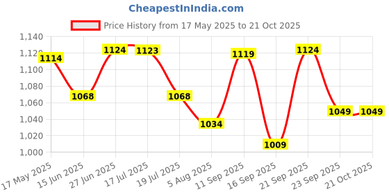 amazon.in weavers villa Men's Woven Poly Wool Blend Gents Shawls, Muffler, Stoles for Men [40" X 80"] weavers villa Price History Graph from 17 May 2025 to 21 Oct 2025