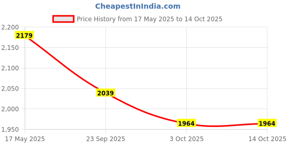 amazon.in swi stylish Men's Woven Pure Wool Shawl with Woolmark swi stylish Price History Graph from 17 May 2025 to 13 Oct 2025