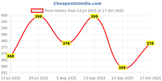 amazon.in tagdo Men's Woven Solid Color Short Mid-Rise Straight Leg Shorts (2027) tagdo Price History Graph from 13 Jul 2025 to 17 Oct 2025