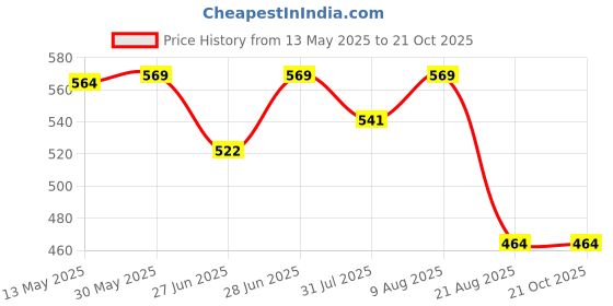 amazon.in swi with label Men's Woven Wool Shawl swi with label Price History Graph from 13 May 2025 to 20 Oct 2025