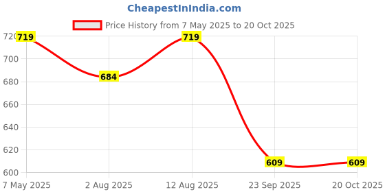 amazon.in swi with label Men's Woven Wool Shawl swi with label Price History Graph from 7 May 2025 to 20 Oct 2025
