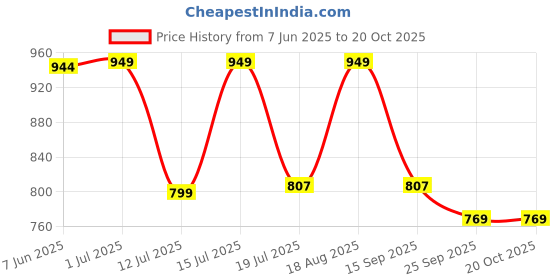 amazon.in swi with label Men's Woven Wool Shawl swi with label Price History Graph from 7 Jun 2025 to 19 Oct 2025