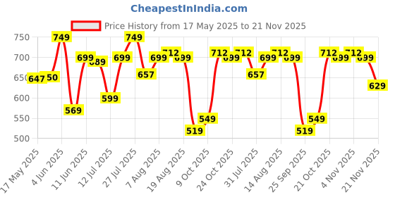 amazon.in royal son Mens Wrap Around Polarized Sunglasses royal son Price History Graph from 17 May 2025 to 21 Nov 2025