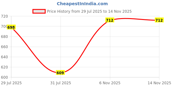 amazon.in royal son Mens Wrap Around Polarized Sunglasses royal son Price History Graph from 29 Jul 2025 to 6 Nov 2025