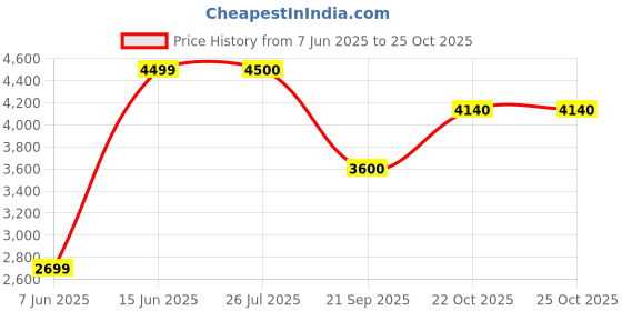 amazon.in colorplus Men's Wrap Coat Contemporary Fit Jacket colorplus Price History Graph from 7 Jun 2025 to 24 Oct 2025