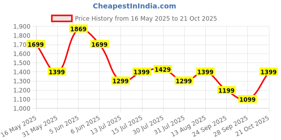 amazon.in symbol premium Men's Wrinkle-Resistant Regular Fit Cotton Formal Shirt symbol premium Price History Graph from 16 May 2025 to 21 Oct 2025