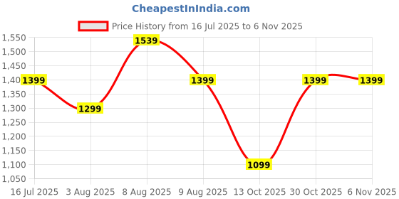 amazon.in symbol premium Men's Wrinkle-Resistant Regular Fit Cotton Formal Shirt symbol premium Price History Graph from 16 Jul 2025 to 4 Nov 2025