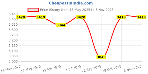 amazon.in olevs Mens Wrist Watches Fashion Luxury Silver Chronograph Original Analog Quartz Waterproof Watch for Man Date olevs Price History Graph from 13 May 2025 to 2 Nov 2025