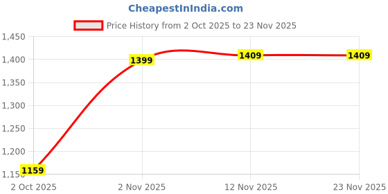 amazon.in invincible Men’s Wushu Kit invincible Price History Graph from 2 Oct 2025 to 23 Nov 2025