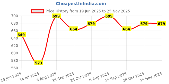 amazon.in chupps Men's Wyld Flip flop, Solid URO Foam V-Strap Flip-Flop (Anti-Skid, Shock Absorption & Cushioned) for Super Comfort Slipper chupps Price History Graph from 19 Jun 2025 to 25 Nov 2025