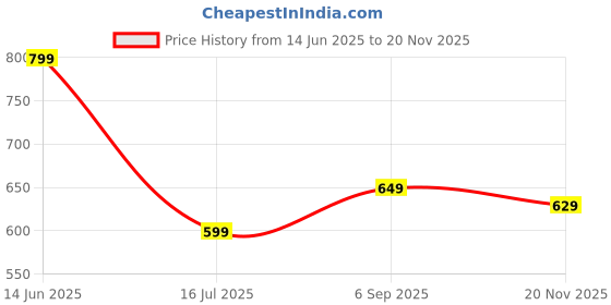 amazon.in chupps Men's WYLD Solid URO Foam Comfort Flip Flop -Recycled Materials Navy Blue Grey chupps Price History Graph from 14 Jun 2025 to 20 Nov 2025