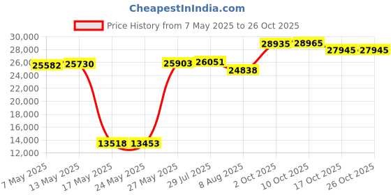 amazon.in wyoming traders Men's Wyoming Wool Vest wyoming traders Price History Graph from 7 May 2025 to 24 Oct 2025