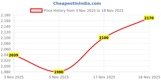 amazon.in puma Mens X-ray Grilion V1 Sneaker puma Price History Graph from 3 Nov 2025 to 18 Nov 2025