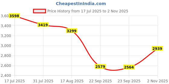amazon.in puma Men's x Squid Game T7 Jacket puma Price History Graph from 17 Jul 2025 to 2 Nov 2025