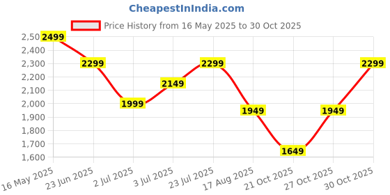 amazon.in cult Men's X1 Training Shoes, Breathable Mesh Upper, Provides Stability, Enhanced Grip, Multi-Directional Flexibility, High Energy Return, Responsive Cushioning cult Price History Graph from 16 May 2025 to 30 Oct 2025