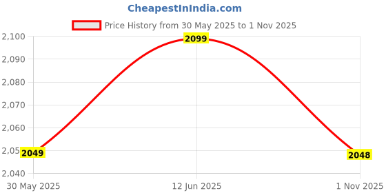 amazon.in cult Men's X1 Training Shoes, Breathable Mesh Upper, Provides Stability, Enhanced Grip, Multi-Directional Flexibility, High Energy Return, Responsive Cushioning cult Price History Graph from 30 May 2025 to 1 Nov 2025