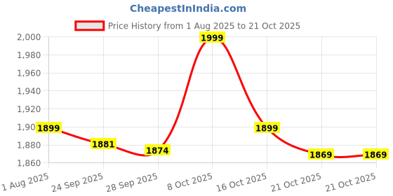 amazon.in speedo Men's Xpress Lite Sports Printed' Watershorts speedo Price History Graph from 1 Aug 2025 to 21 Oct 2025