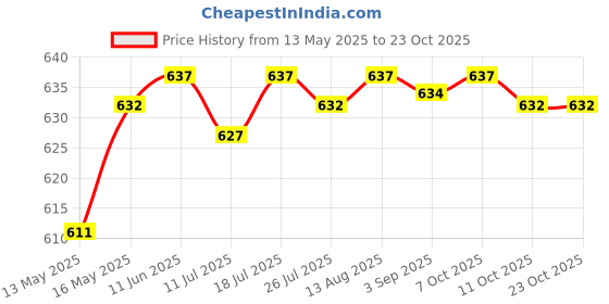 amazon.in club bollywood Men's y Sheer Mesh Underwear T-back L Red | Underwear| club bollywood Price History Graph from 13 May 2025 to 22 Oct 2025