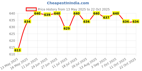 amazon.in club bollywood Men's y Sheer Mesh Underwear T-back XL Black | Underwear| club bollywood Price History Graph from 13 May 2025 to 22 Oct 2025