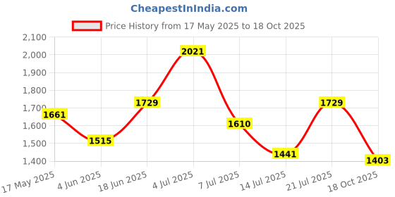 amazon.in adidas Men's Yanet M Sandal adidas Price History Graph from 17 May 2025 to 18 Oct 2025