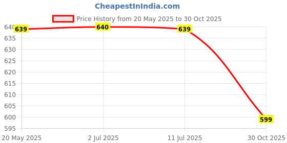 amazon.in u.s. polo assn. Mens Yarn Dyed Stripe Cotton LE002 Lounge T-Shirt (Pack of 1) u.s. polo assn. Price History Graph from 20 May 2025 to 30 Oct 2025