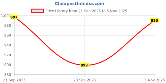 amazon.in loom fashion Men’s Yellow Co-ord Set – Stylish Shirt with Coat Collar & Matching Shorts loom fashion Price History Graph from 21 Sep 2025 to 5 Nov 2025