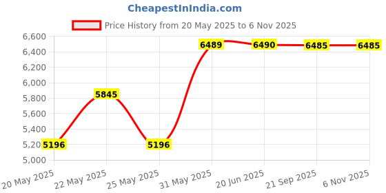 amazon.in crocs Men's YukonVIILRCgM Black Clog (207689-0DD) crocs Price History Graph from 20 May 2025 to 5 Nov 2025
