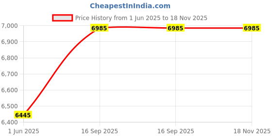 amazon.in crocs Men's YukonVIILRCgM Brown Clog (207689-23D) crocs Price History Graph from 1 Jun 2025 to 18 Nov 2025