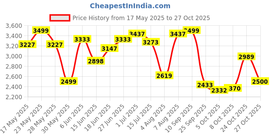 amazon.in hush puppies Men's Zampa Formal Shoes hush puppies Price History Graph from 17 May 2025 to 27 Oct 2025